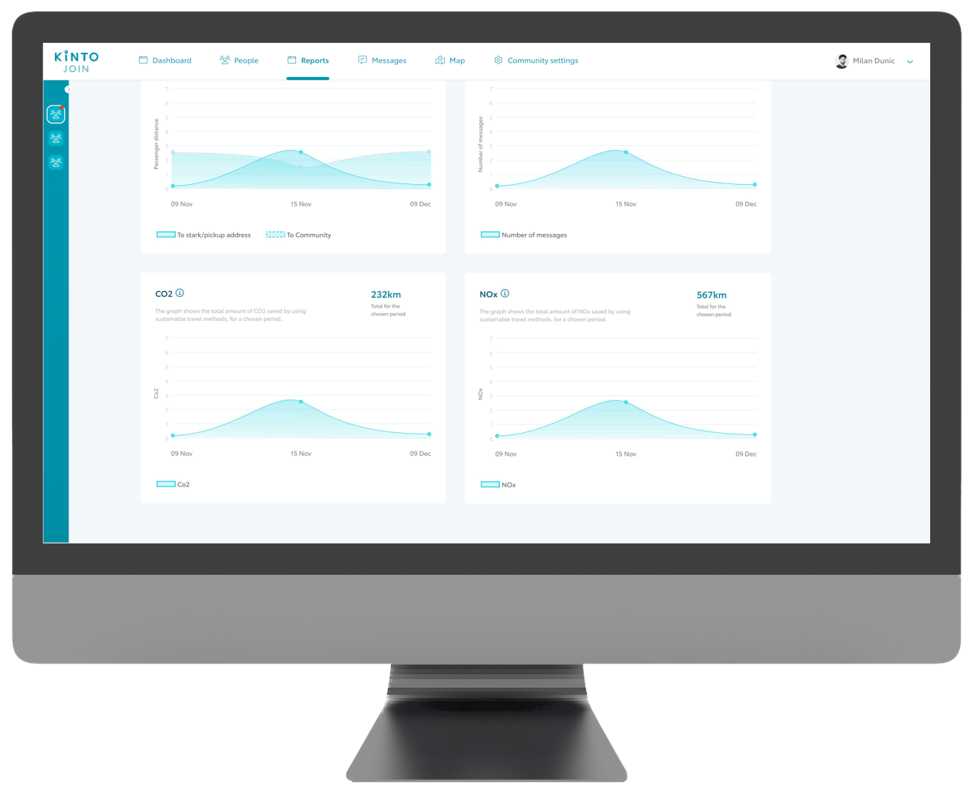 KINTO Join reporting dashboard, showing the performance of your sustainable commuting scheme